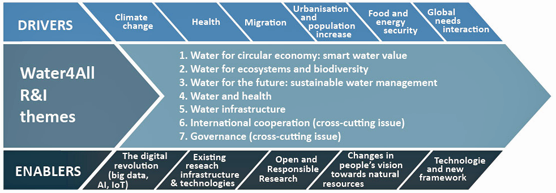 Research themes of the project Water security for the planet (Water4All)